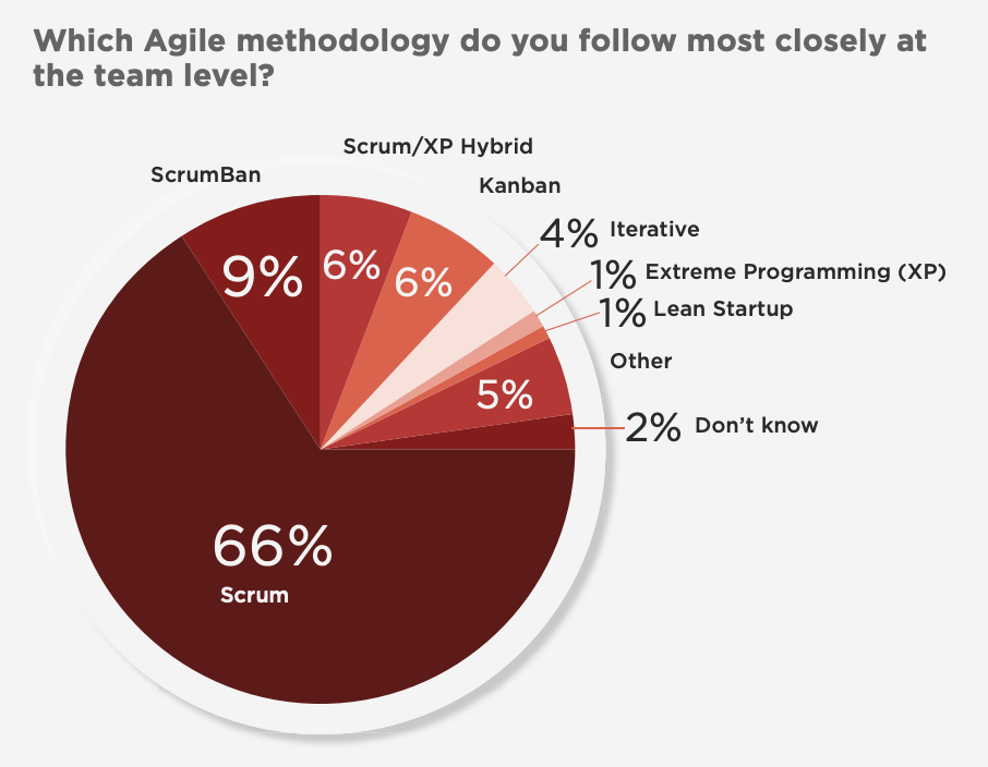 Agile methodology chart